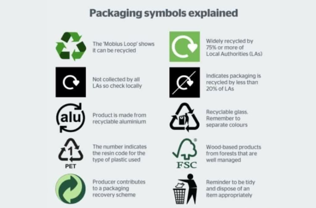A Guide To Recycling Symbols Recycle Symbol Recycling 500x485